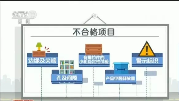 家长注意！儿童家具质量三成不合格 重灾区项目