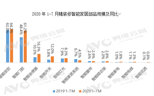 家居企业纷纷加码布局，智能家居战火升级